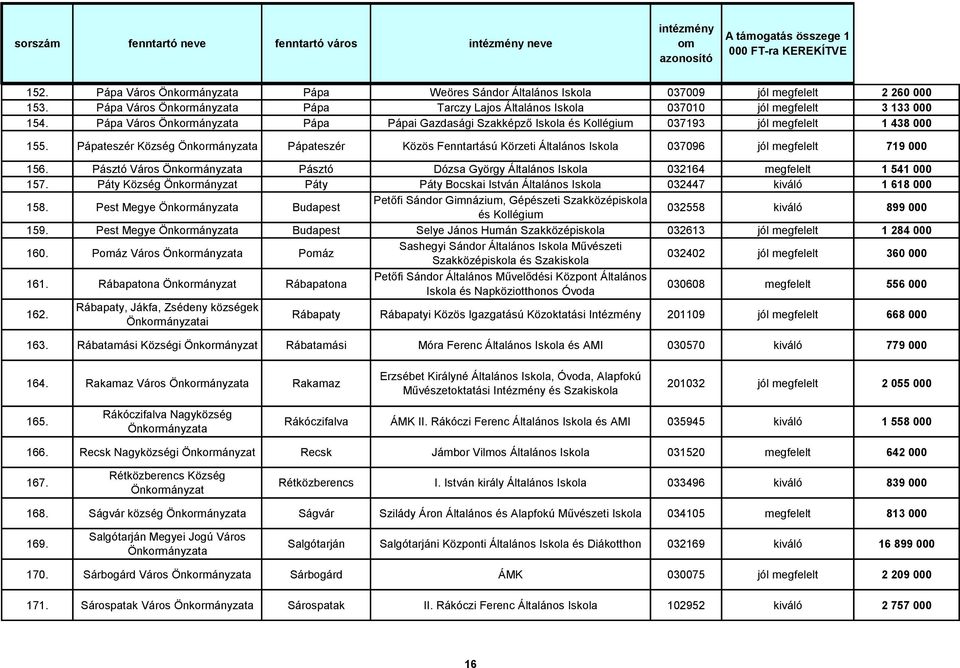 Pápateszér Község Pápateszér Közös Fenntartású Körzeti Általános Iskola 037096 jól megfelelt 719 000 156. Pásztó Város Pásztó Dózsa György Általános Iskola 032164 megfelelt 1 541 000 157.
