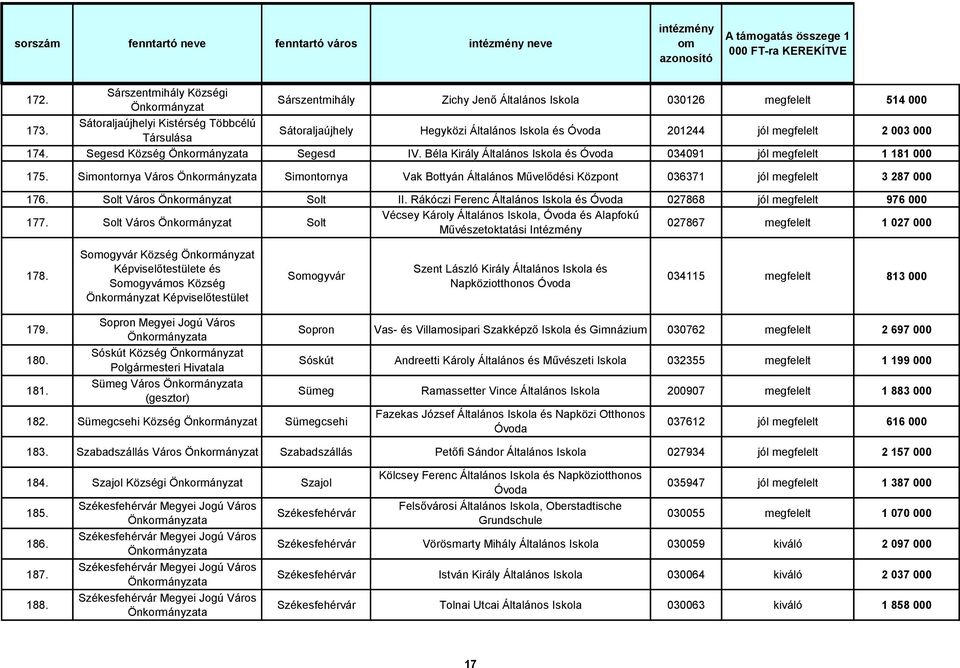 Béla Király Általános Iskola és Óvoda 034091 jól megfelelt 1 181 000 175. Simontornya Város Simontornya Vak Bottyán Általános Művelődési Központ 036371 jól megfelelt 3 287 000 176. Solt Város Solt II.