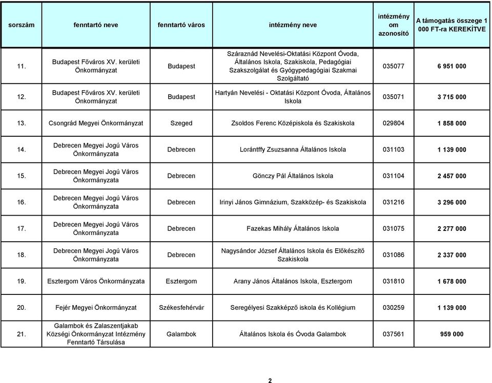 kerületi Budapest Hartyán Nevelési - Oktatási Központ Óvoda, Általános Iskola 035071 3 715 000 13. Csongrád Megyei Szeged Zsoldos Ferenc Középiskola és Szakiskola 029804 1 858 000 14. 15. 16. 17.