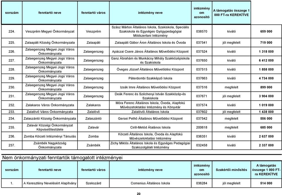Zalaapáti Község Zalaapáti Zalaapáti Gábor Áron Általános Iskola és Óvoda 037541 jól megfelelt 719 000 226. 227. 228. 229. 230. 231.