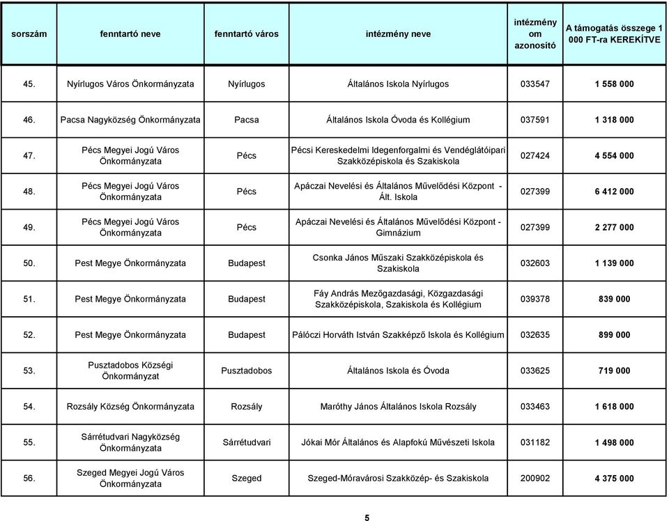 Pécs Megyei Jogú Város Pécs Pécsi Kereskedelmi Idegenforgalmi és Vendéglátóipari Szakközépiskola és Szakiskola 027424 4 554 000 48.