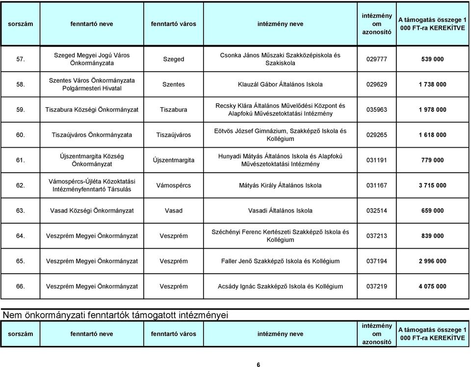 Tiszaújváros Tiszaújváros Recsky Klára Általános Művelődési Központ és Alapfokú Eötvös József Gimnázium, Szakképző Iskola és Kollégium 035963 1 978 000 029265 1 618 000 61.