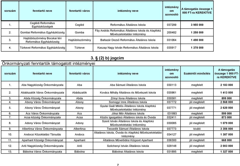 Dezső Református Általános Iskola 031064 1 498 000 4. Túrkevei Református Egyházközség Túrkeve Kaszap Nagy István Református Általános Iskola 035917 1 378 000 3.