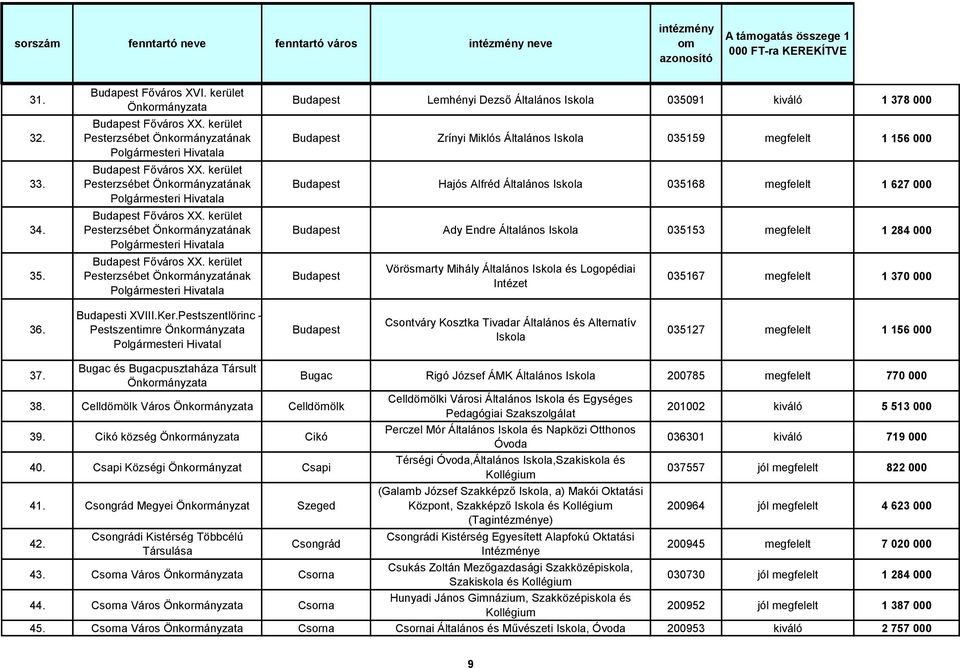 kerület Pesterzsébet ának Polgármesteri Hivatala Budapest Lemhényi Dezső Általános Iskola 035091 kiváló 1 378 000 Budapest Zrínyi Miklós Általános Iskola 035159 megfelelt 1 156 000 Budapest Hajós