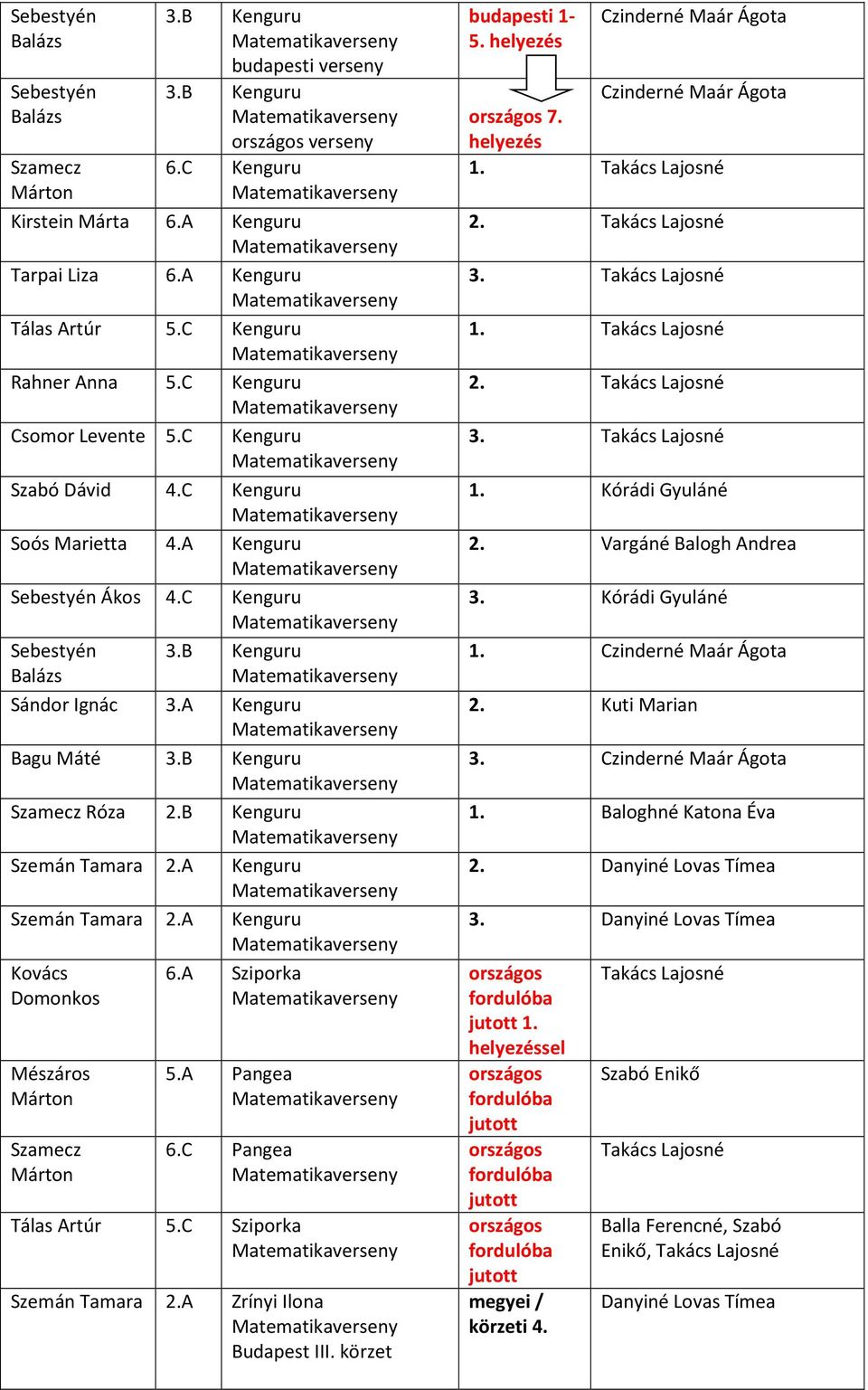 A Kenguru Szemán Tamara 2.A Kenguru Kovács Domonkos Mészáros Szamecz 6.A Sziporka 5.A Pangea 6.C Pangea Tálas Artúr 5.C Sziporka Szemán Tamara 2.A Zrínyi Ilona Budapest III. körzet budapesti 1-5.