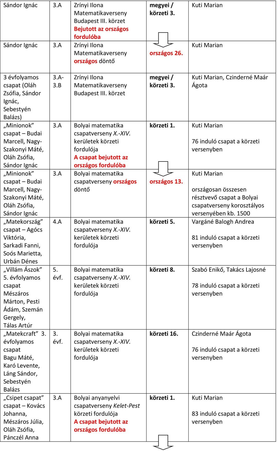 Agócs Viktória, Sarkadi Fanni, Soós Marietta, Urbán Dénes Villám Ászok 5. os Mészáros, Pesti Ádám, Szemán Gergely, Tálas Artúr Matekcraft 3.