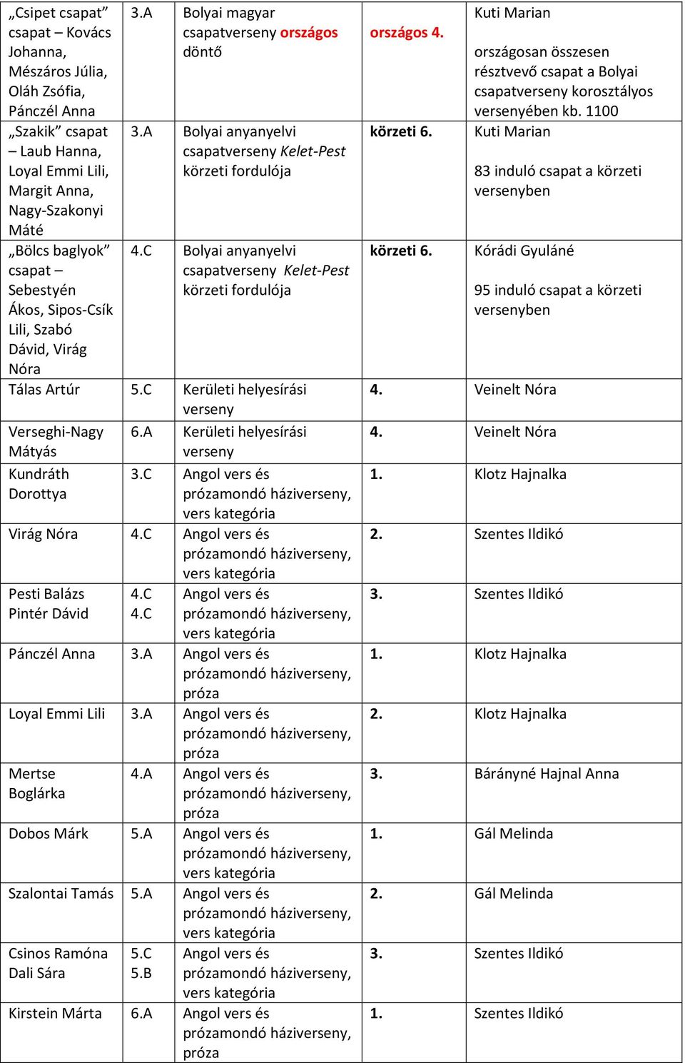 C Kerületi helyesírási verseny Verseghi-Nagy Mátyás 6.A Kerületi helyesírási verseny Kundráth 3.C Dorottya Virág Nóra 4.C Pesti Balázs Pintér Dávid 4.C 4.C Pánczél Anna 3.A Loyal Emmi Lili 3.