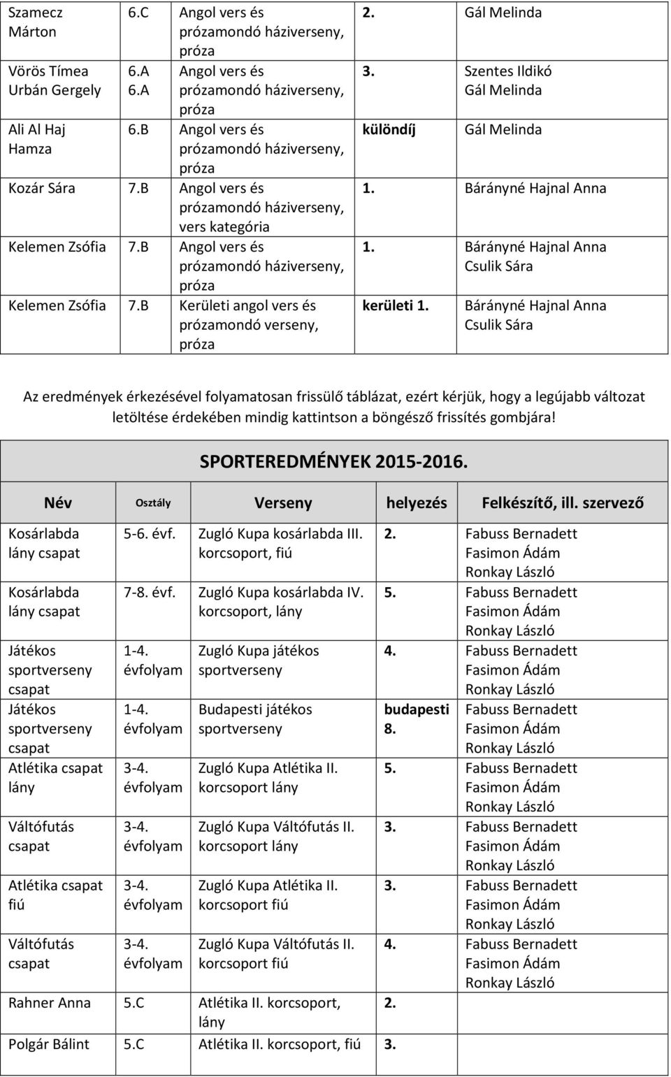 táblázat, ezért kérjük, hogy a legújabb változat letöltése érdekében mindig kattintson a böngésző frissítés gombjára! SPORTEREDMÉNYEK 2015-2016. Név Osztály Verseny helyezés Felkészítő, ill.