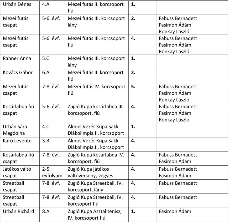 B Álmos Vezér Kupa Sakk Diákolimpia II. korcsoport Kosárlabda 7-8. évf. Zugló Kupa kosárlabda IV. korcsoport, Játékos váltó 2-5.