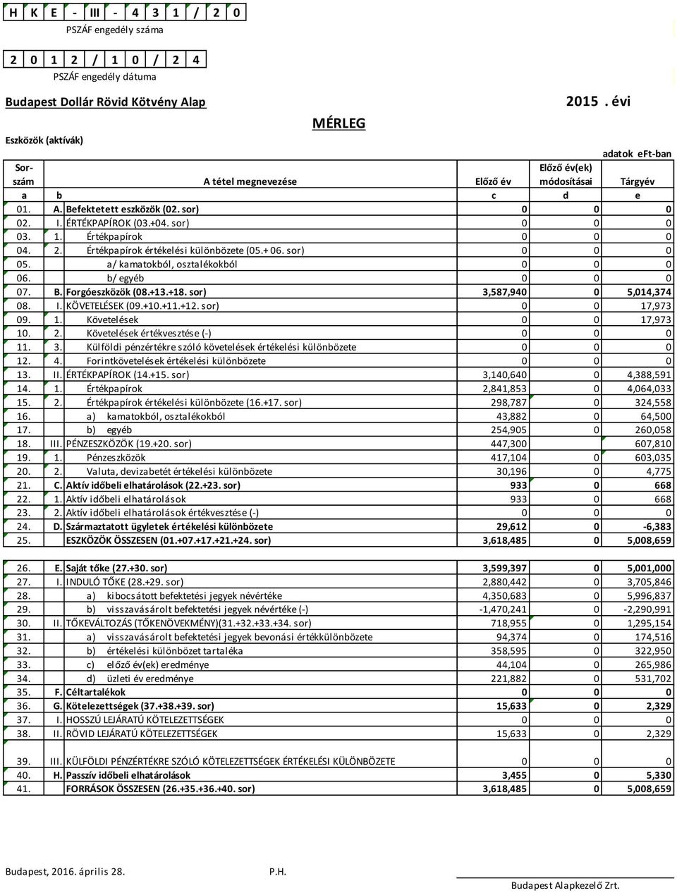 sor) 0 0 0 03. 1. Értékpapírok 0 0 0 04. 2. Értékpapírok értékelési különbözete (05.+ 06. sor) 0 0 0 05. a/ kamatokból, osztalékokból 0 0 0 06. b/ egyéb 0 0 0 07. B. Forgóeszközök (08.+13.+18.