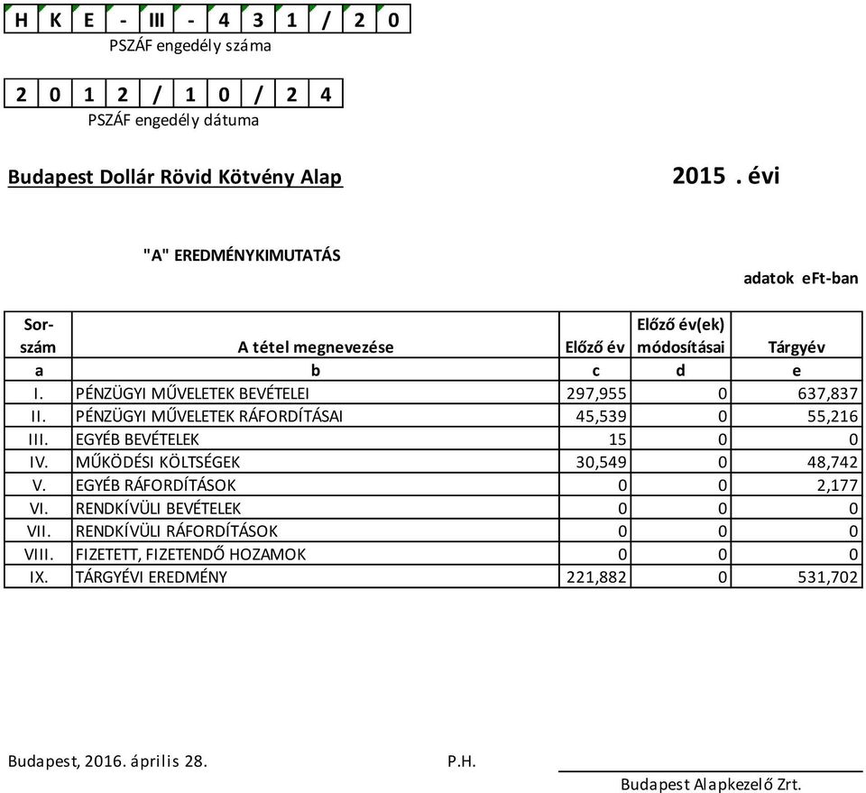 PÉNZÜGYI MŰVELETEK BEVÉTELEI 297,955 0 637,837 II. PÉNZÜGYI MŰVELETEK RÁFORDÍTÁSAI 45,539 0 55,216 III. EGYÉB BEVÉTELEK 15 0 0 IV.