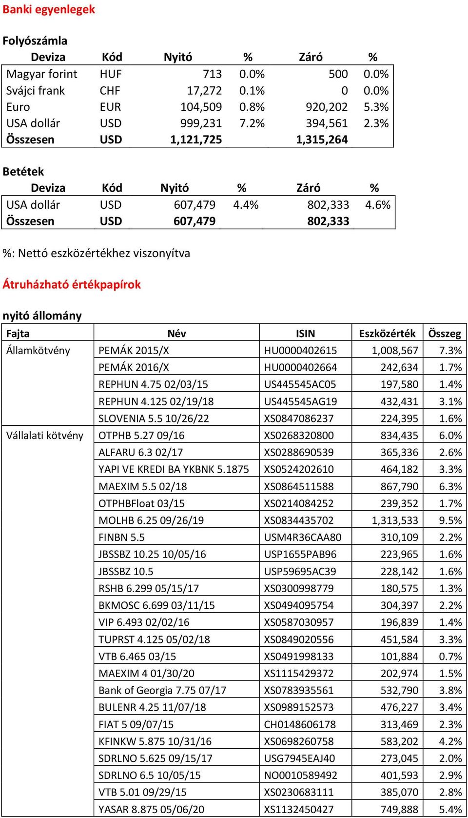 6% Összesen USD 607,479 802,333 %: Nettó eszközértékhez viszonyítva Átruházható értékpapírok nyitó állomány Fajta Név ISIN Eszközérték Összeg Államkötvény PEMÁK 2015/X HU0000402615 1,008,567 7.