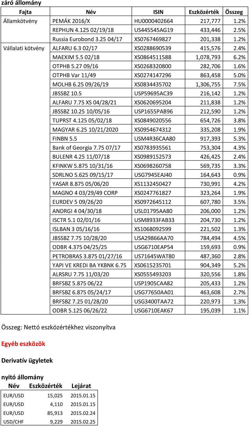 0% MOLHB 6.25 09/26/19 XS0834435702 1,306,755 7.5% JBSSBZ 10.5 USP59695AC39 216,142 1.2% ALFARU 7.75 XS 04/28/21 XS0620695204 211,838 1.2% JBSSBZ 10.25 10/05/16 USP1655PAB96 212,590 1.2% TUPRST 4.