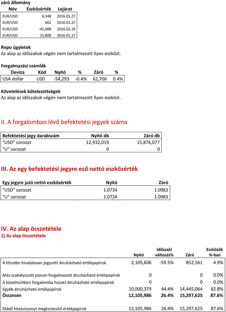 A forgalomban lévő befektetési jegyek száma Befektetési jegy darabszám Nyitó db Záró db "USD" sorozat 12,932,019 15,876,077 "U" sorozat 0 0 III.