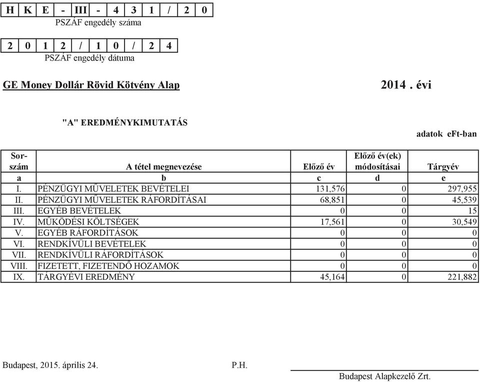 PÉNZÜGYI MVELETEK BEVÉTELEI 131,576 0 297,955 II. PÉNZÜGYI MVELETEK RÁFORDÍTÁSAI 68,851 0 45,539 III. EGYÉB BEVÉTELEK 0 0 15 IV.