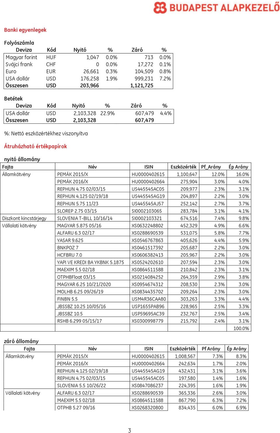 4% Összesen USD 2,103,328 607,479 %: Nettó eszközértékhez viszonyítva Átruházható értékpapírok nyitó állomány Fajta Név ISIN Eszközérték Pf_Arány Ép Arány Államkötvény PEMÁK 2015/X HU0000402615