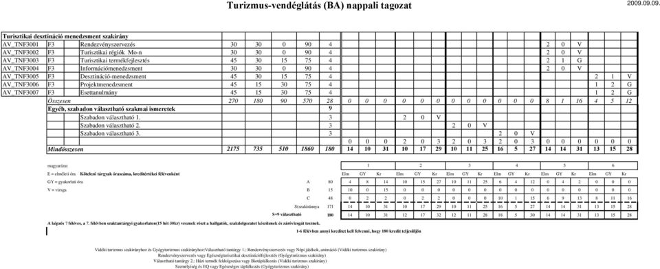 Projektmenedzsment 45 15 30 75 4 1 2 G AV_TNF3007 F3 Esettanulmány 45 15 30 75 4 1 2 G Egyéb, szabadon választható szakmai ismeretek 9 Szabadon választható 1. 3 2 0 V Szabadon választható 2.