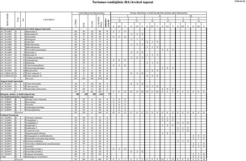 60 30 30 90 5 2 2 V AV_TLA003 A 3 Informatika 30 0 30 60 3 0 2 G AV_TLA004 A 4 Pénzügytan 45 30 15 75 4 2 1 V AV_TLA005 A 5 Számvitel 45 30 15 75 4 2 1 V AV_TLA006 A 6 Mikroökonómia 60 30 30 90 5 2 2