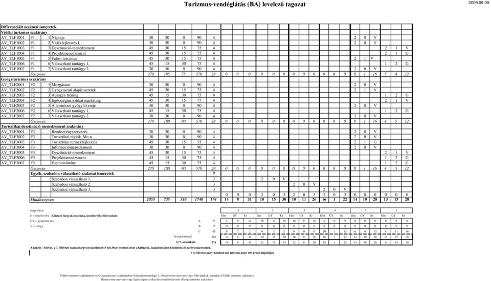 6 Választható tantárgy 1. 45 15 30 75 4 1 2 G AV_TLF1007 F1 7 Választható tantárgy 2.