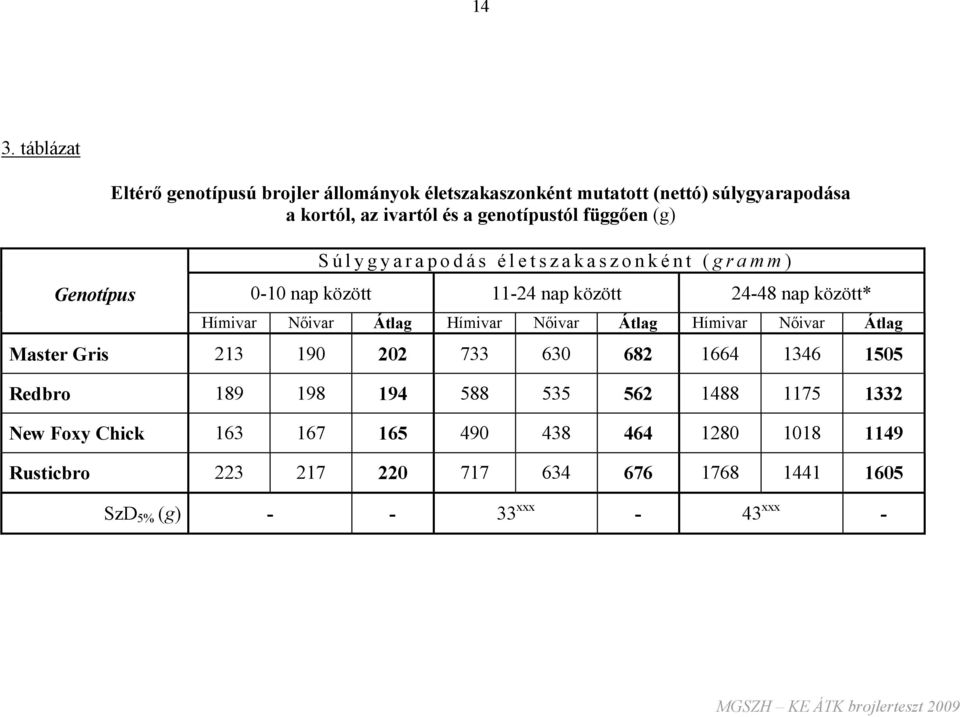 között* Hímivar Nıivar Átlag Hímivar Nıivar Átlag Hímivar Nıivar Átlag Master Gris 213 190 202 733 630 682 1664 1346 1505 Redbro 189 198 194 588