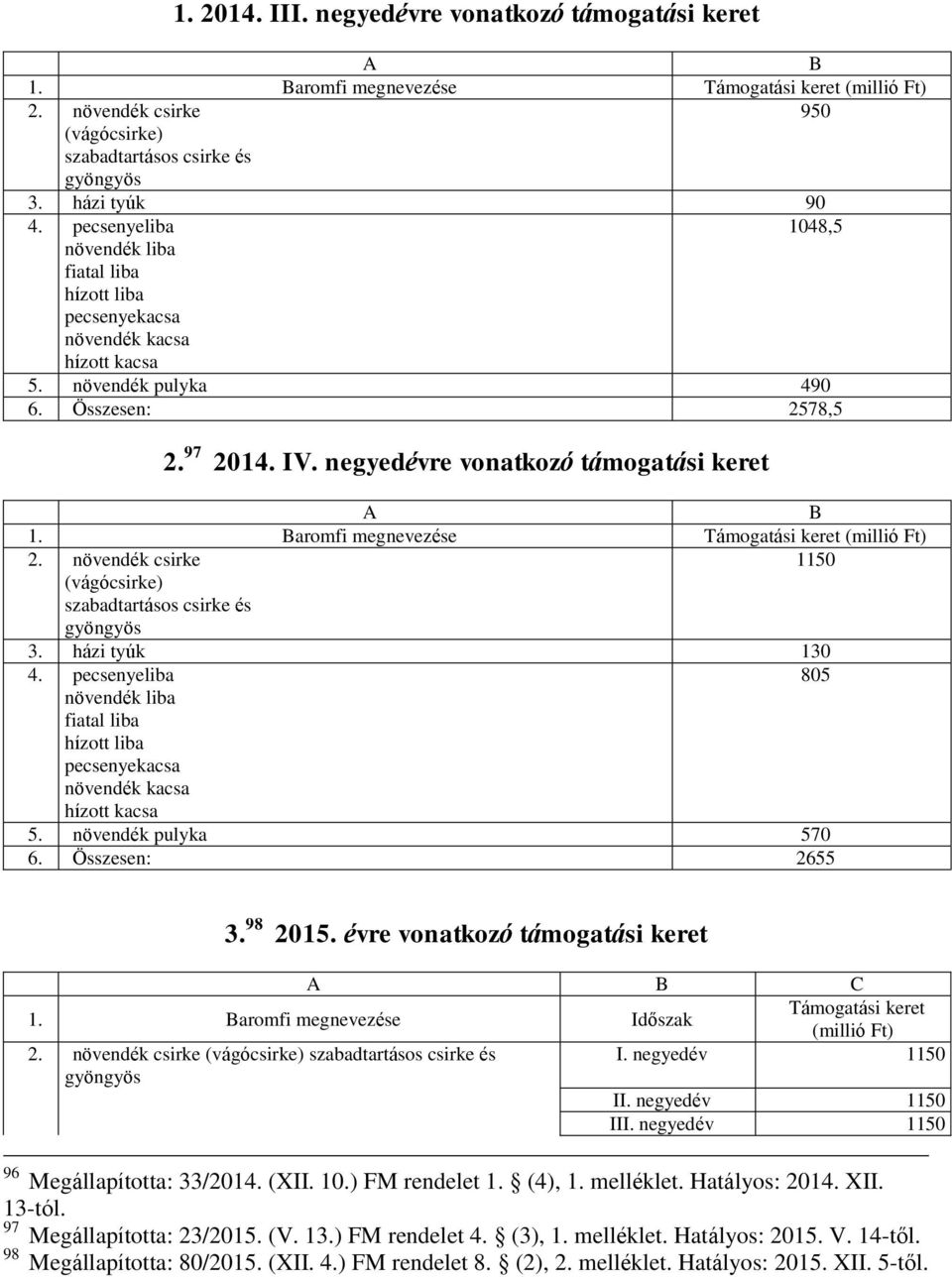 negyedévre vonatkozó támogatási keret A B 1. Baromfi megnevezése Támogatási keret (millió Ft) 2. növendék csirke 1150 (vágócsirke) szabadtartásos csirke és gyöngyös 3. házi tyúk 130 4.