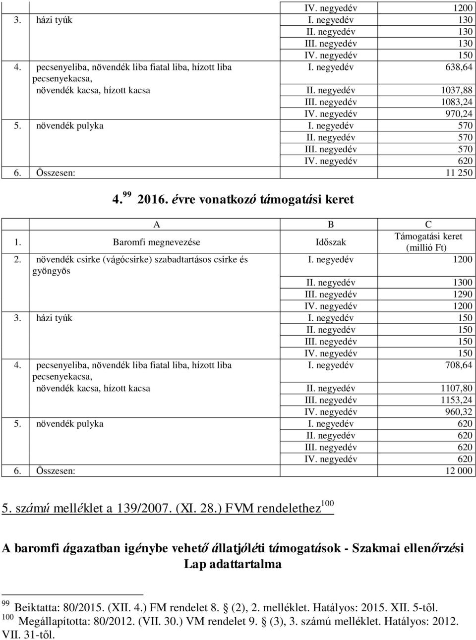 negyedév 620 6. Összesen: 11 250 4. 99 2016. évre vonatkozó támogatási keret A B C 1. Baromfi megnevezése Időszak Támogatási keret (millió Ft) 2.