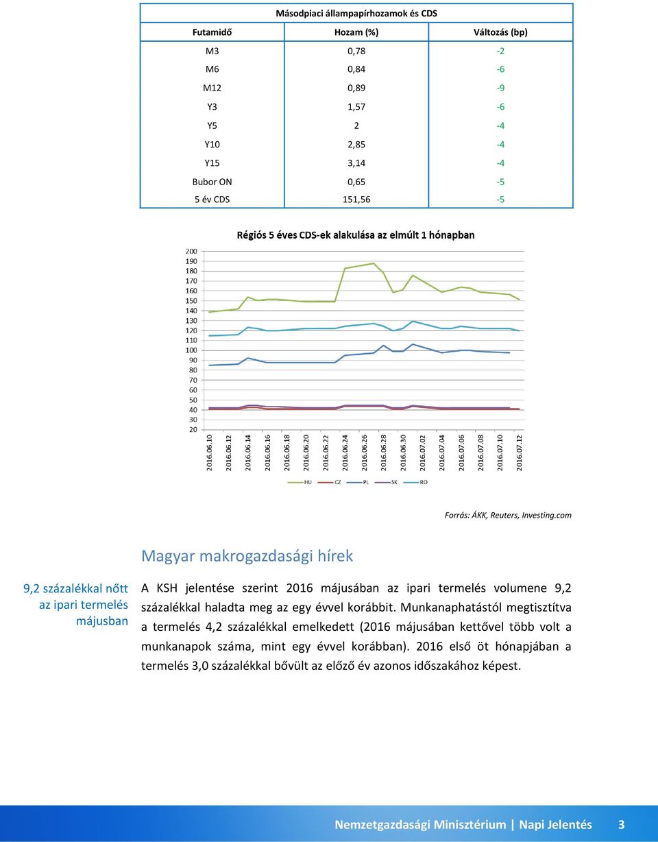 com Magyar makrogazdasági hírek 9,2 százalékkal nőtt az ipari termelés májusban A KSH jelentése szerint 2016 májusában az ipari termelés volumene 9,2 százalékkal haladta