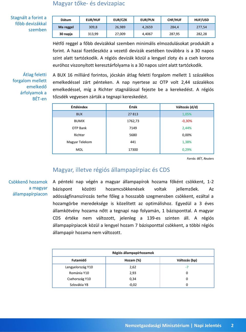 A régiós devizák közül a lengyel zloty és a cseh korona euróhoz viszonyított keresztárfolyama is a 30 napos szint alatt tartózkodik.