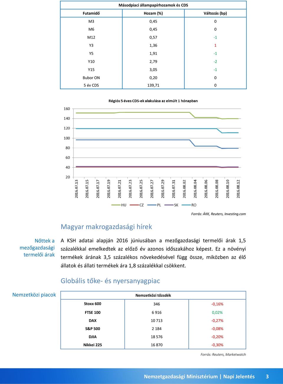 com Nőttek a mezőgazdasági termelői árak A KSH adatai alapján 2016 júniusában a mezőgazdasági termelői árak 1,5 százalékkal emelkedtek az előző év azonos időszakához képest.