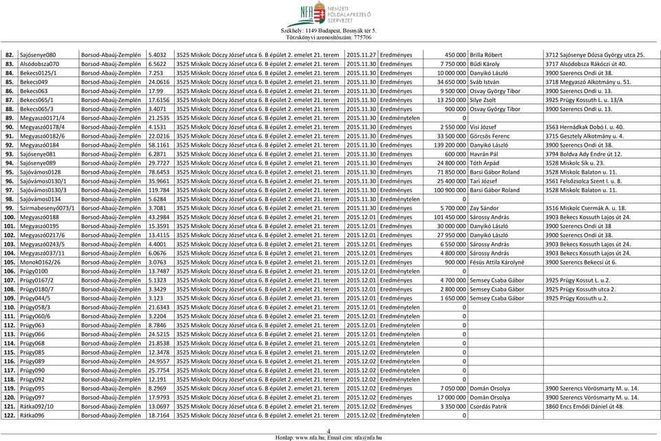 Bekecs0125/1 Borsod-Abaúj-Zemplén 7.253 3525 Miskolc Dóczy József utca 6. B épület 2. emelet 21. terem 2015.11.30 Eredményes 10 000 000 Danyikó László 3900 Szerencs Ondi út 38. 85.