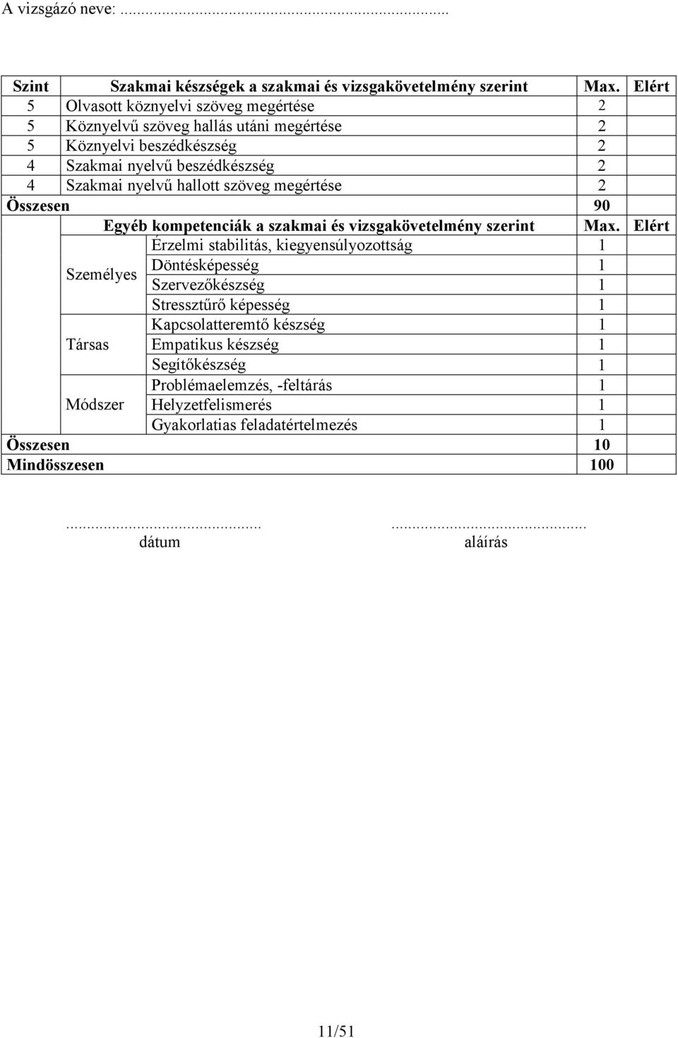 nyelvő hallott szöveg megértése 2 Összesen 90 Egyéb kompetenciák a szakmai és vizsgakövetelmény szerint Max.