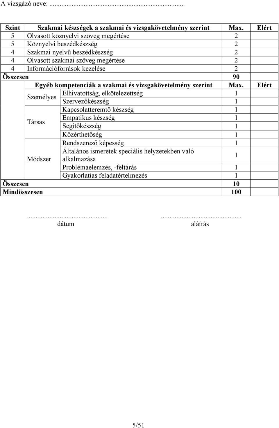 Információforrások kezelése 2 Összesen 90 Egyéb kompetenciák a szakmai és vizsgakövetelmény szerint Max.