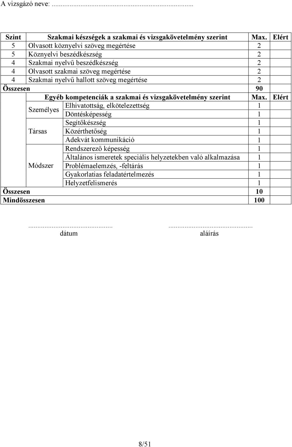 hallott szöveg megértése 2 Összesen 90 Egyéb kompetenciák a szakmai és vizsgakövetelmény szerint Max.