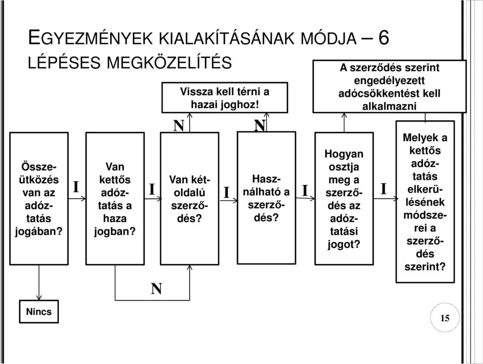 I I I I I N Van kettős Van két- Használható adóztatás oldalú a a szerző- szerzőoldalú haza dés? dés? jogban?