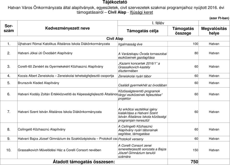 Hatvani Jókai úti Óvodáért Alapítvány A Varázskapu Óvoda tornaszobai 80 Hatvan eszközeinek gazdagítása 3.