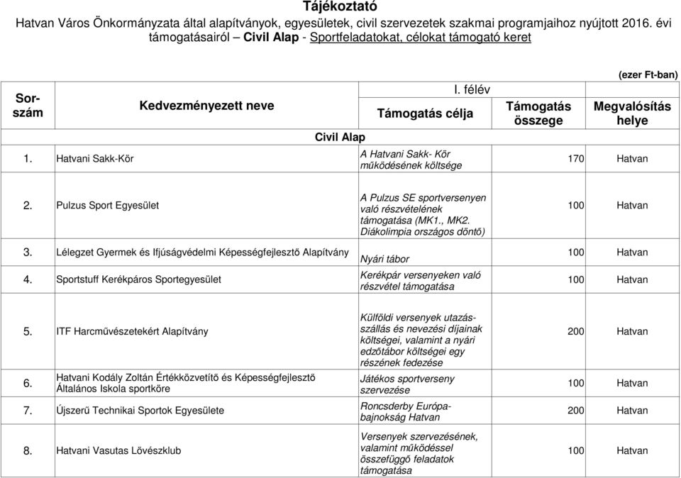 Pulzus Sport Egyesület A Pulzus SE sportversenyen való részvételének támogatása (MK1., MK2. Diákolimpia országos döntő) 3.