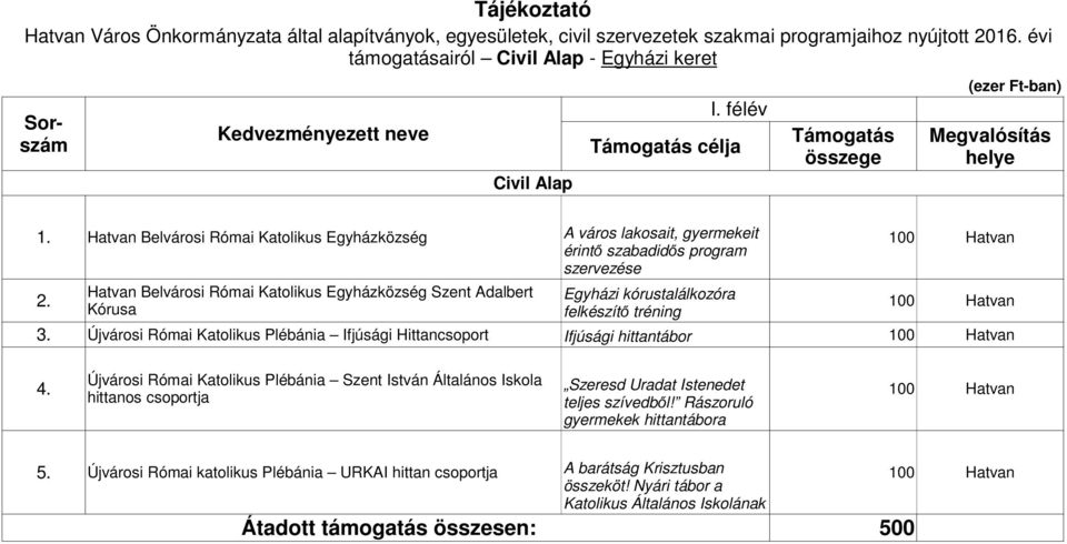 Hatvan Belvárosi Római Katolikus Egyházközség A város lakosait, gyermekeit érintő szabadidős program szervezése Hatvan Belvárosi Római Katolikus Egyházközség Szent Adalbert 2.