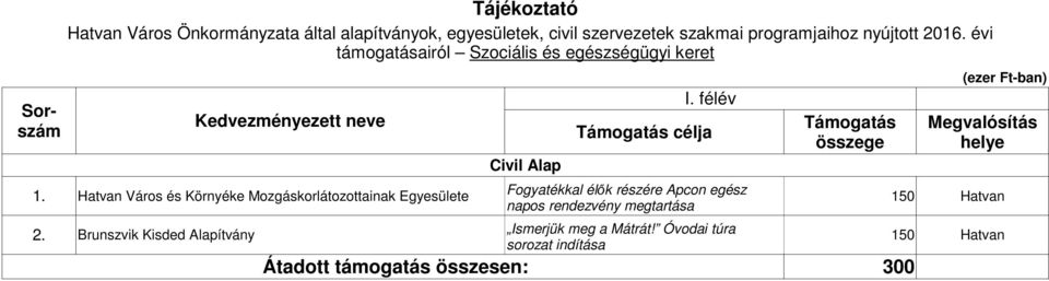 Hatvan Város és Környéke Mozgáskorlátozottainak Egyesülete Fogyatékkal élők részére Apcon egész 1 napos rendezvény