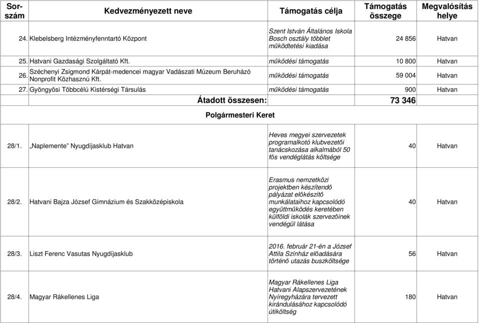 Gyöngyösi Többcélú Kistérségi Társulás működési támogatás 900 Hatvan Átadott összesen: 73 346 Polgármesteri Keret Heves megyei szervezetek 28/1.