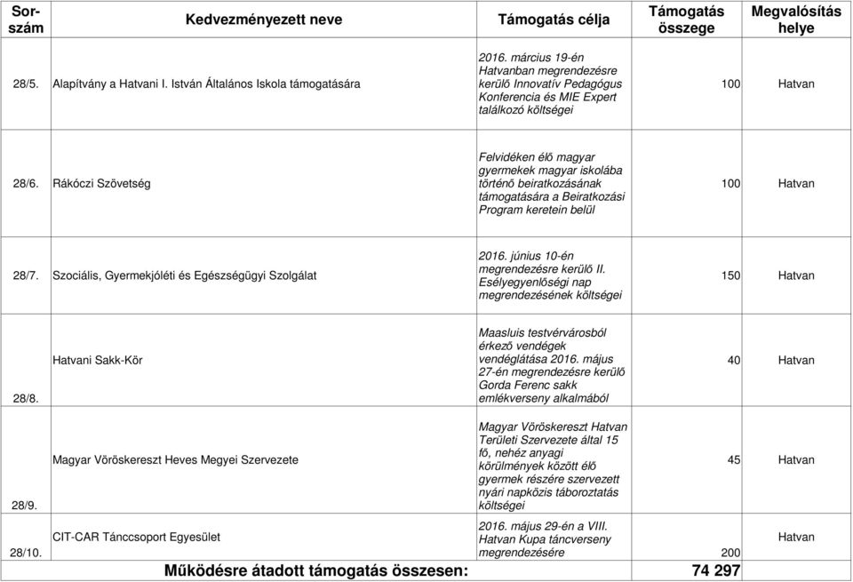 Rákóczi Szövetség történő beiratkozásának támogatására a Beiratkozási Program keretein belül 2016. június 10-én 28/7. Szociális, Gyermekjóléti és Egészségügyi Szolgálat megrendezésre kerülő II.