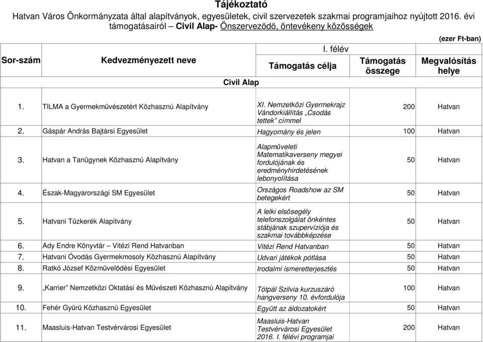 Nemzetközi Gyermekrajz Vándorkiállítás Csodás tettek címmel 2. Gáspár András Bajtársi Egyesület Hagyomány és jelen Alapműveleti 3.
