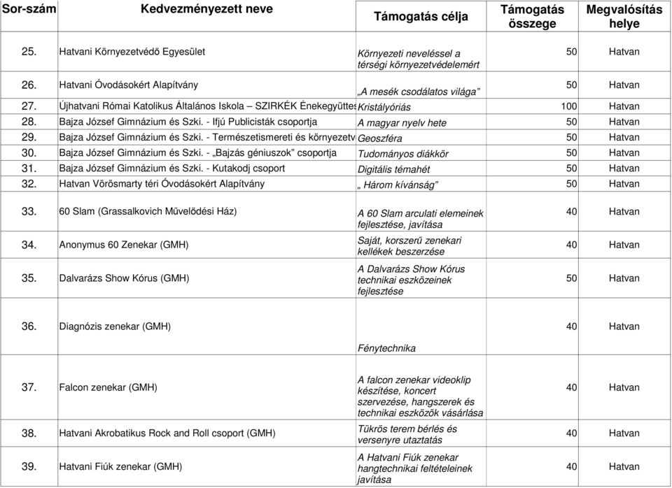 Bajza József Gimnázium és Szki. - Bajzás géniuszok csoportja Tudományos diákkör 31. Bajza József Gimnázium és Szki. - Kutakodj csoport Digitális témahét 32.