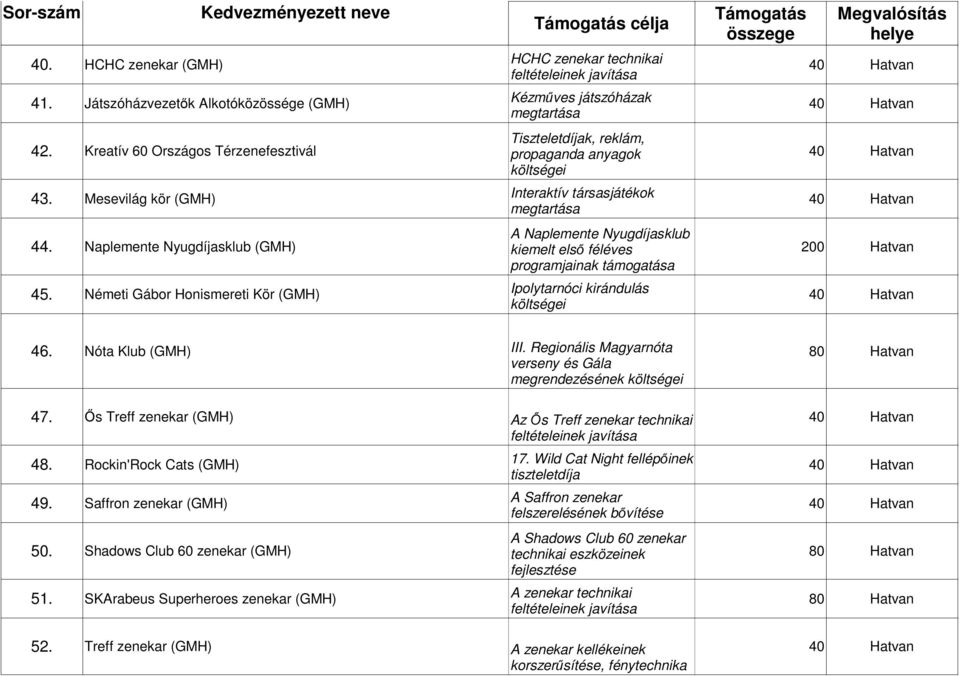 Naplemente Nyugdíjasklub (GMH) A Naplemente Nyugdíjasklub kiemelt első féléves programjainak támogatása 45. Németi Gábor Honismereti Kör (GMH) Ipolytarnóci kirándulás költségei 46.