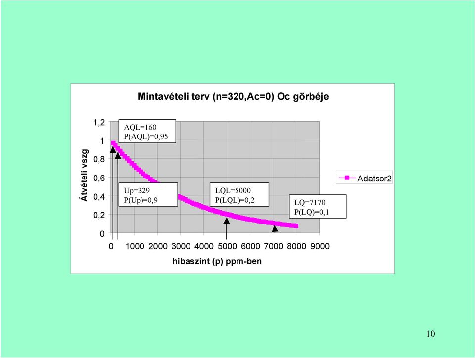 LQL5000 P(LQL)0,2 LQ7170 P(LQ)0,1 Adatsor2 0 0 1000