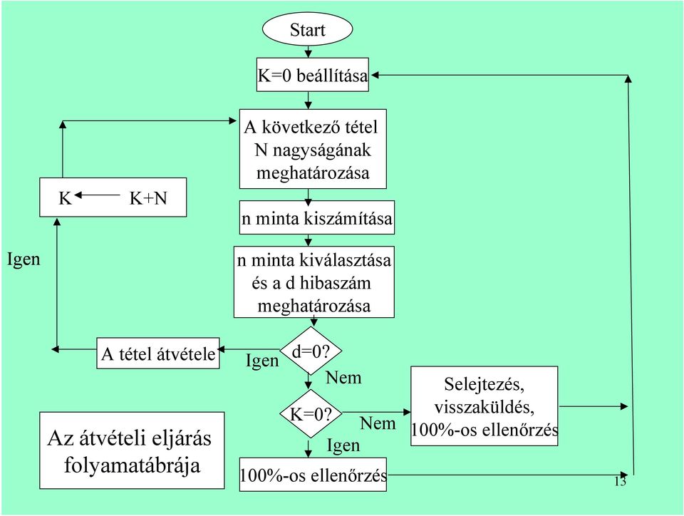 meghatározása A tétel átvétele Az átvételi eljárás folyamatábrája Igen