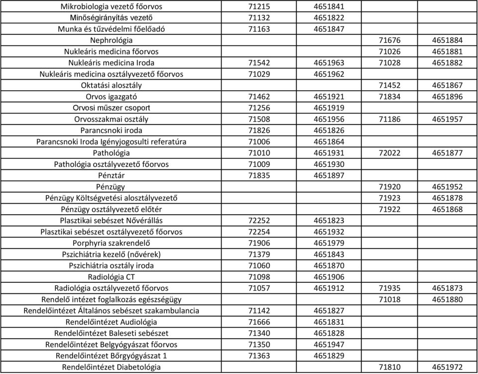 csoport 71256 4651919 Orvosszakmai osztály 71508 4651956 71186 4651957 Parancsnoki iroda 71826 4651826 Parancsnoki Iroda Igényjogosulti referatúra 71006 4651864 Pathológia 71010 4651931 72022 4651877