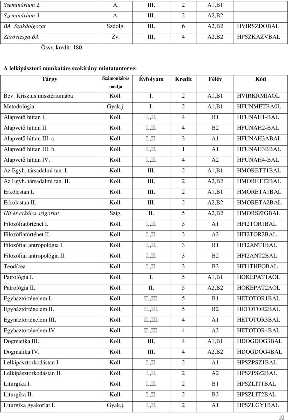 Koll. I.,II. 4 B1 HFUNAH1-BAL Alapvető hittan II. Koll. I.,II. 4 B2 HFUNAH2-BAL Alapvető hittan III. a. Koll. I.,II. 3 A1 HFUNAH3ABAL Alapvető hittan III. b. Koll. I.,II. 1 A1 HFUNAH3BBAL Alapvető hittan IV.