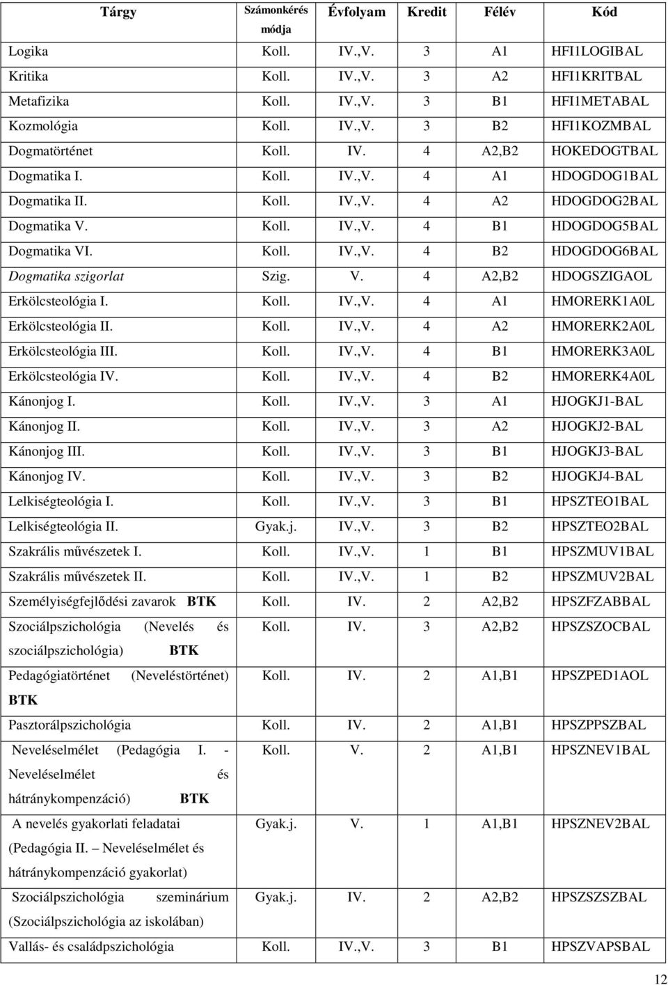 V. 4 A2,B2 HDOGSZIGAOL Erkölcsteológia I. Koll. IV.,V. 4 A1 HMORERK1A0L Erkölcsteológia II. Koll. IV.,V. 4 A2 HMORERK2A0L Erkölcsteológia III. Koll. IV.,V. 4 B1 HMORERK3A0L Erkölcsteológia IV. Koll. IV.,V. 4 B2 HMORERK4A0L Kánonjog I.