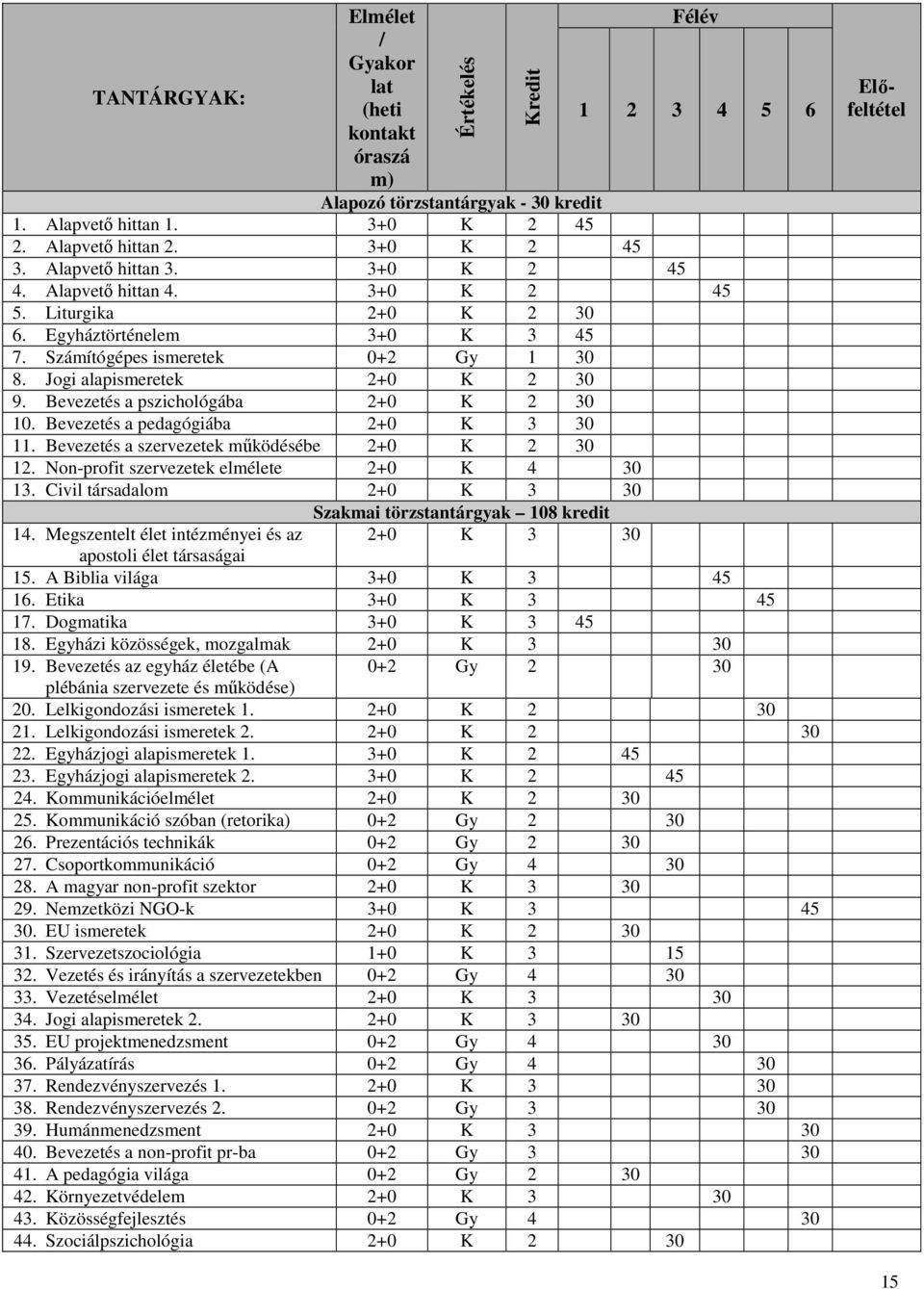 Bevezetés a pszichológába 2+0 K 2 30 10. Bevezetés a pedagógiába 2+0 K 3 30 11. Bevezetés a szervezetek működésébe 2+0 K 2 30 12. Non-profit szervezetek elmélete 2+0 K 4 30 13.