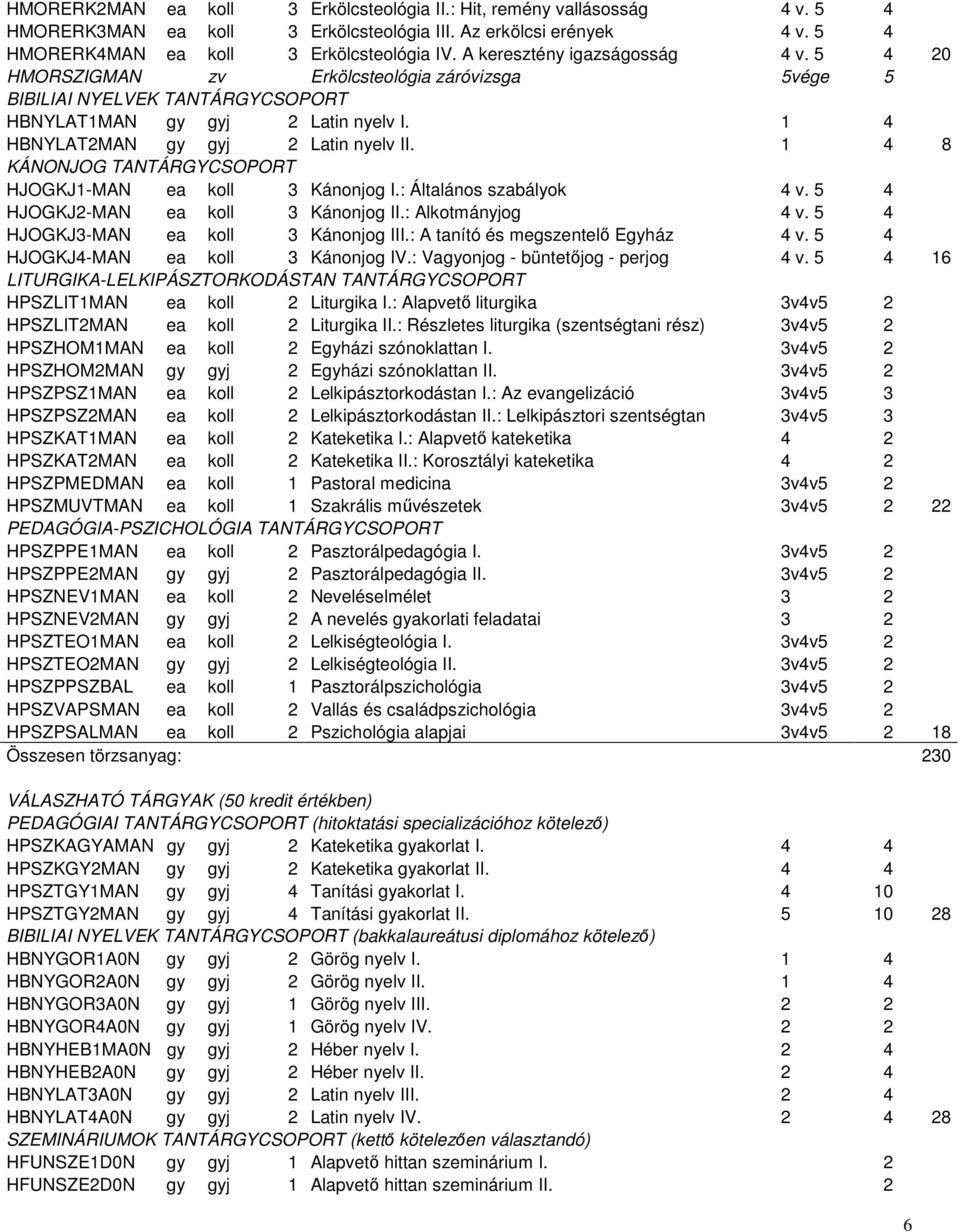 1 4 8 KÁNONJOG TANTÁRGYCSOPORT HJOGKJ1-MAN ea koll 3 Kánonjog I.: Általános szabályok 4 v. 5 4 HJOGKJ2-MAN ea koll 3 Kánonjog II.: Alkotmányjog 4 v. 5 4 HJOGKJ3-MAN ea koll 3 Kánonjog III.